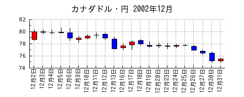 カナダドル・円の2002年12月のチャート