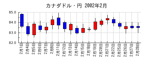 カナダドル・円の2002年2月のチャート