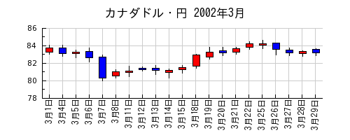カナダドル・円の2002年3月のチャート