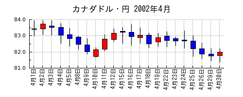カナダドル・円の2002年4月のチャート