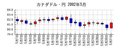 カナダドル・円の2002年5月のチャート