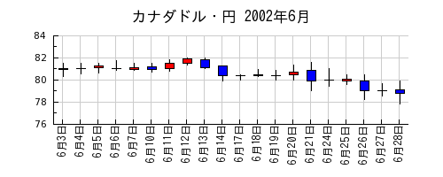 カナダドル・円の2002年6月のチャート