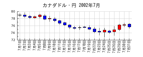カナダドル・円の2002年7月のチャート