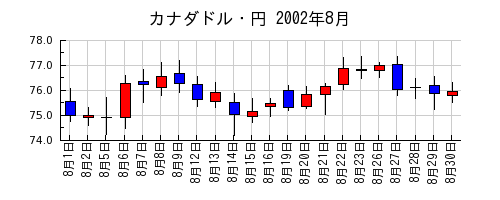 カナダドル・円の2002年8月のチャート