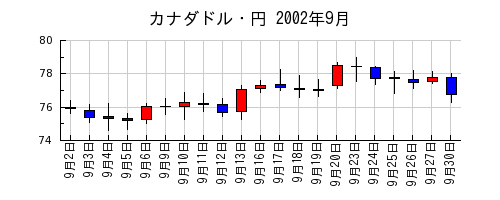 カナダドル・円の2002年9月のチャート