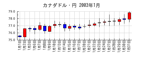カナダドル・円の2003年1月のチャート
