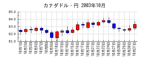 カナダドル・円の2003年10月のチャート