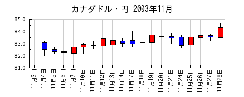 カナダドル・円の2003年11月のチャート