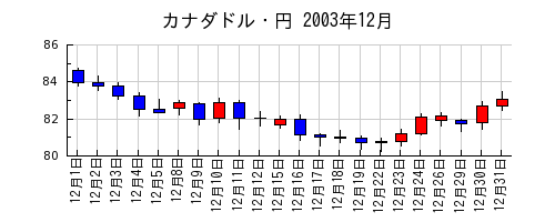 カナダドル・円の2003年12月のチャート