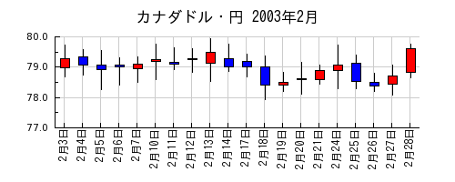 カナダドル・円の2003年2月のチャート