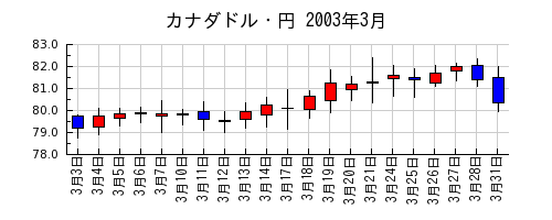 カナダドル・円の2003年3月のチャート