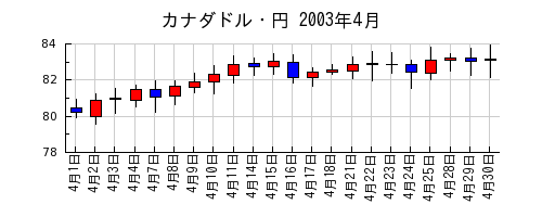 カナダドル・円の2003年4月のチャート