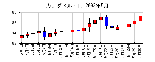 カナダドル・円の2003年5月のチャート