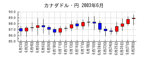 カナダドル・円の2003年6月のチャート