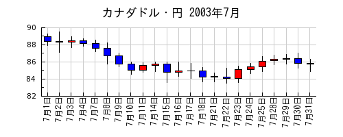カナダドル・円の2003年7月のチャート