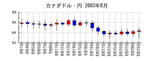 カナダドル・円の2003年8月のチャート