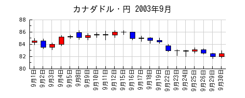 カナダドル・円の2003年9月のチャート