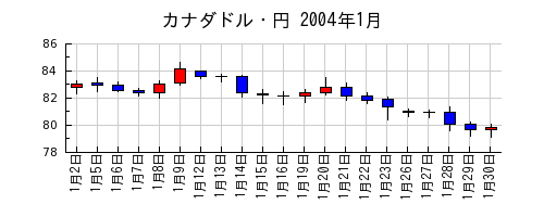 カナダドル・円の2004年1月のチャート
