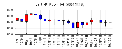 カナダドル・円の2004年10月のチャート