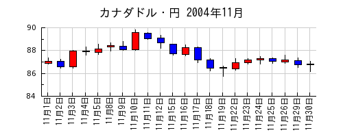 カナダドル・円の2004年11月のチャート