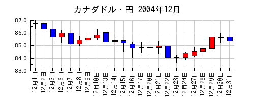 カナダドル・円の2004年12月のチャート