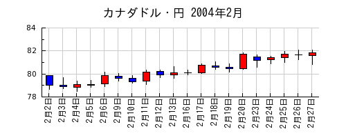 カナダドル・円の2004年2月のチャート