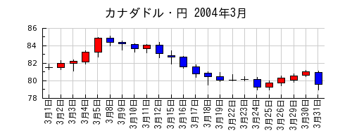カナダドル・円の2004年3月のチャート