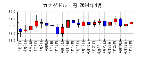 カナダドル・円の2004年4月のチャート