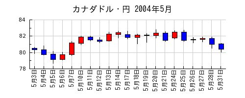 カナダドル・円の2004年5月のチャート