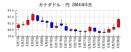 カナダドル・円の2004年6月のチャート
