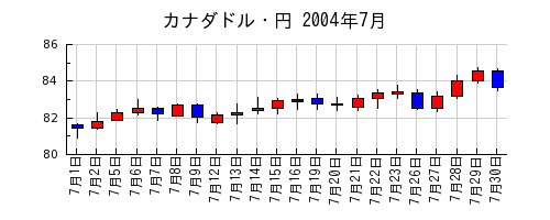 カナダドル・円の2004年7月のチャート