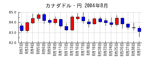カナダドル・円の2004年8月のチャート