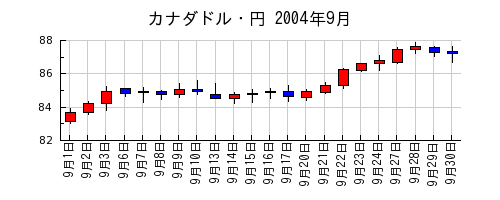 カナダドル・円の2004年9月のチャート