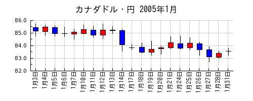 カナダドル・円の2005年1月のチャート