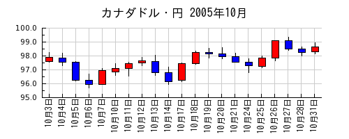 カナダドル・円の2005年10月のチャート