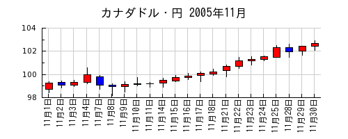 カナダドル・円の2005年11月のチャート