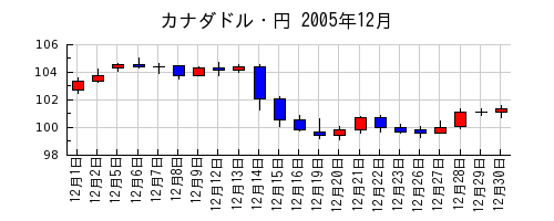 カナダドル・円の2005年12月のチャート