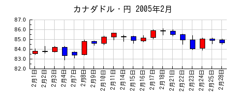 カナダドル・円の2005年2月のチャート