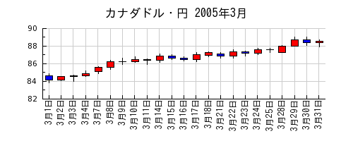 カナダドル・円の2005年3月のチャート