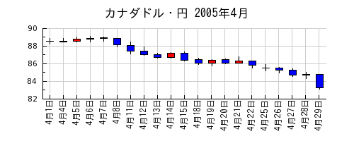 カナダドル・円の2005年4月のチャート
