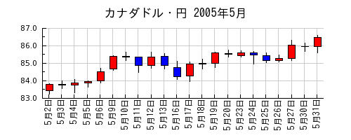 カナダドル・円の2005年5月のチャート
