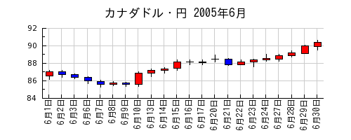 カナダドル・円の2005年6月のチャート