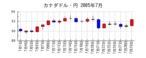 カナダドル・円の2005年7月のチャート