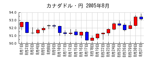 カナダドル・円の2005年8月のチャート