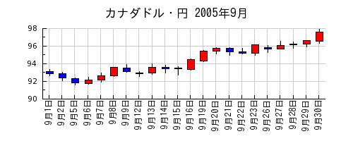 カナダドル・円の2005年9月のチャート