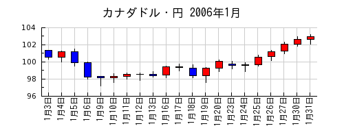 カナダドル・円の2006年1月のチャート