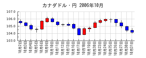 カナダドル・円の2006年10月のチャート