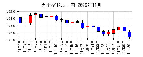 カナダドル・円の2006年11月のチャート