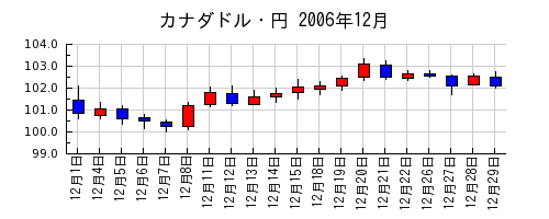 カナダドル・円の2006年12月のチャート