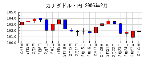 カナダドル・円の2006年2月のチャート